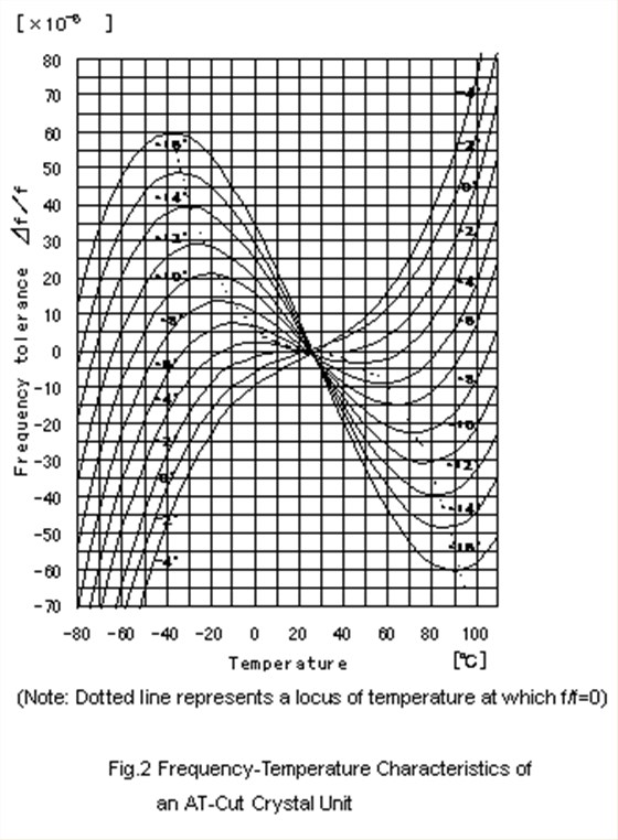 Frequecny-Temperature Characteristics of an AT-Cut Crystal Units