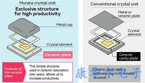 村田陶瓷谐振器培育的高可靠性/低成本封装晶体单元采用