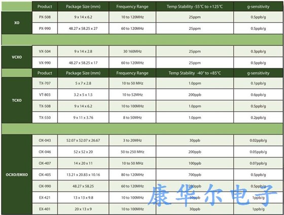 多种性能的Vectron晶体振荡器满足军事应用需求