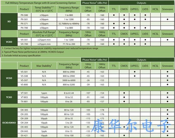 多种性能的Vectron晶体振荡器满足军事应用需求