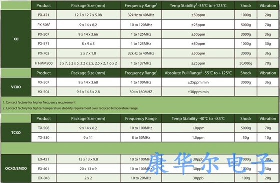 多种性能的Vectron晶体振荡器满足军事应用需求