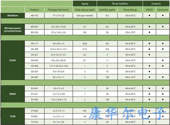 多种性能的Vectron晶体振荡器满足军事应用需求