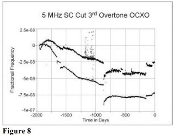 MTI-milliren振荡器老化性能研究9