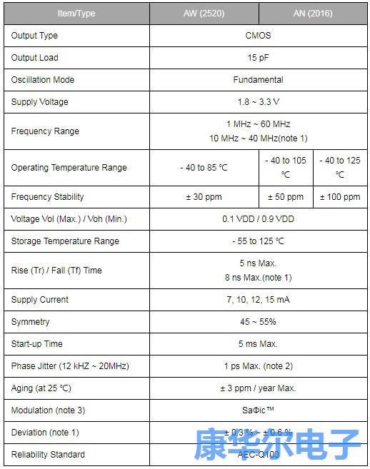 TXC全新车载晶体振荡器支持低功耗抗干扰性能