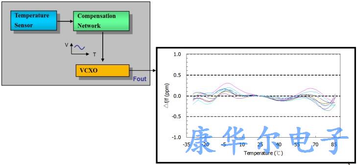 TXC温补晶体振荡器多种体积以及特点介绍