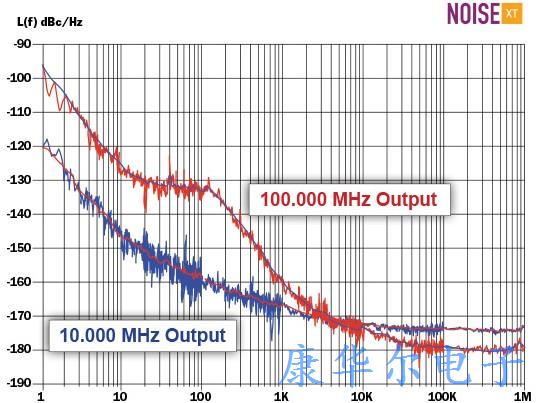 测试相位噪声超低的NEL OCXO晶体振荡器
