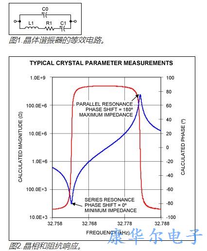 给定电压下的振荡器电流如何受晶体负载和ESR的影响